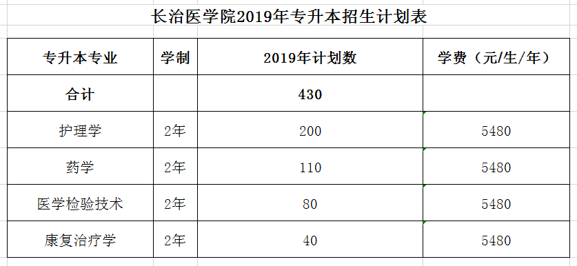 2019年山西專升本長治醫(yī)學(xué)院各專業(yè)學(xué)費(fèi)標(biāo)準(zhǔn)