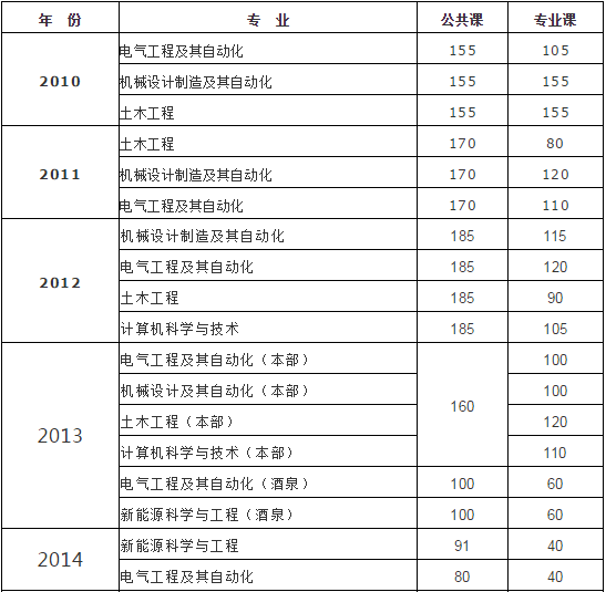 甘肅專(zhuān)升本,專(zhuān)升本,蘭州理工大學(xué)