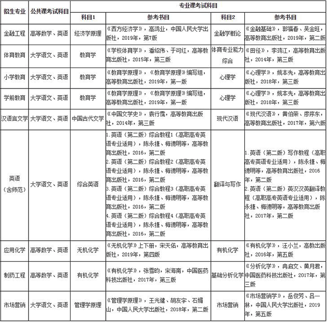 2020年滁州學(xué)院專升本招生專業(yè)及考試科目