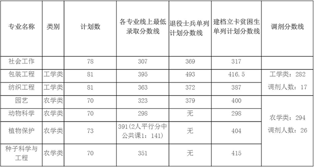 安徽農(nóng)業(yè)大學(xué)專升本2020錄取分?jǐn)?shù)線