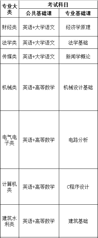 專升本考試科目