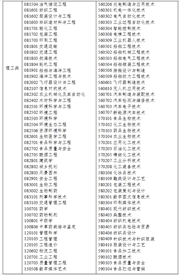 2021年浙江專升本理工類專業(yè)對口招生專業(yè)