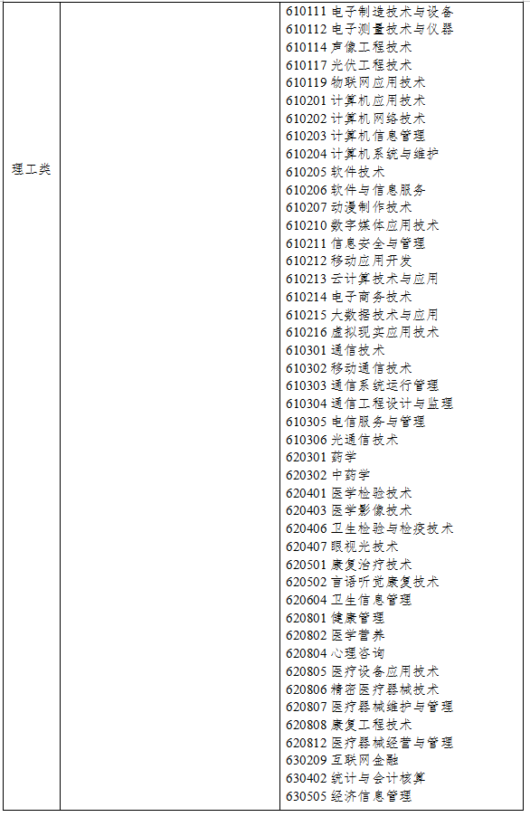 2021年浙江專升本理工類專業(yè)對口招生專業(yè)