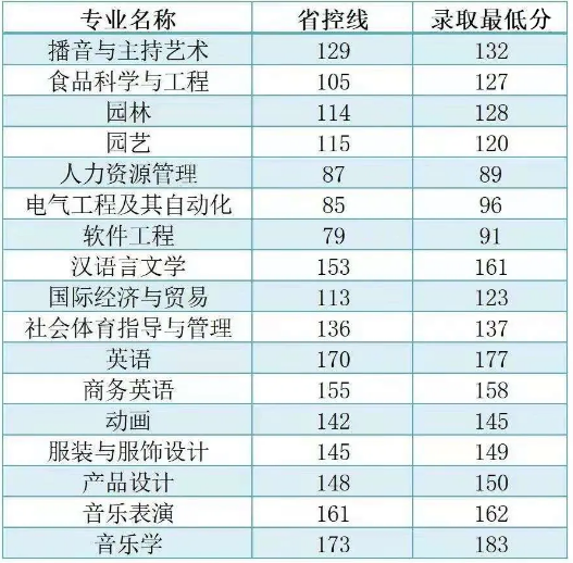 商丘學(xué)院專升本錄取最低分?jǐn)?shù)線