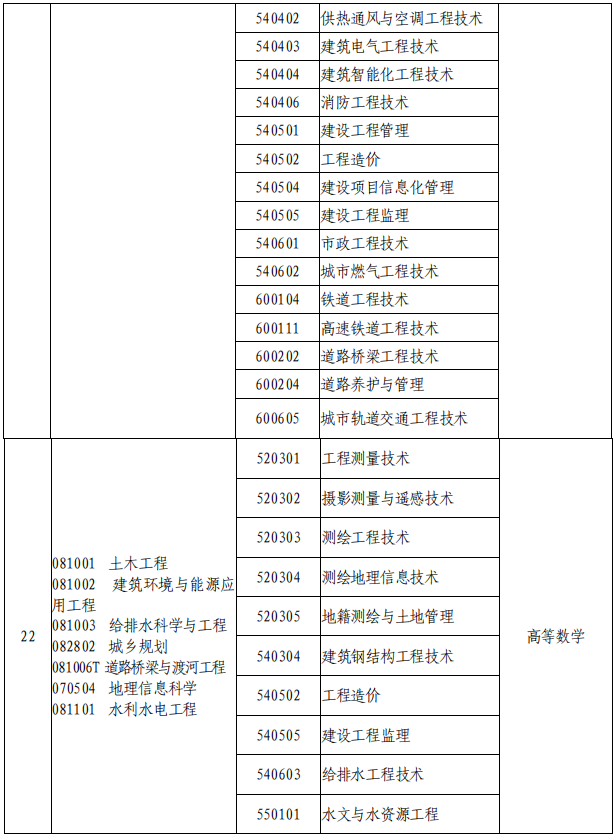 2021年河南專升本專業(yè)對照表及考試科目(征求意見稿)