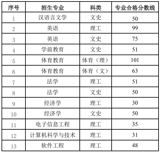 2021年貴陽學(xué)院專升本專業(yè)課分?jǐn)?shù)線