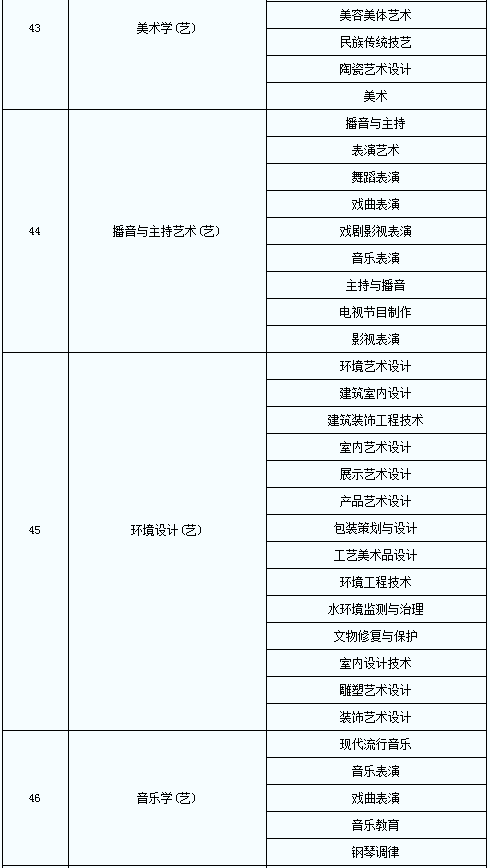 2020年陜西普通高等教育專升本專業(yè)對照表