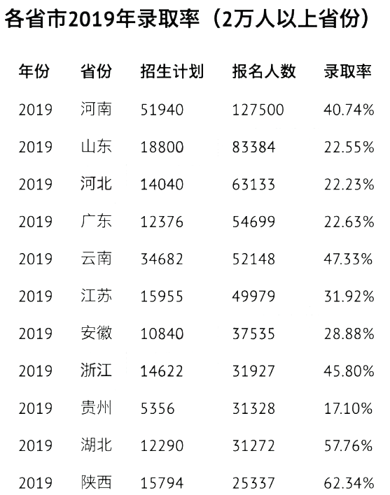 統(tǒng)招專升本,專升本,專升本錄取率,統(tǒng)招專升本錄取率低