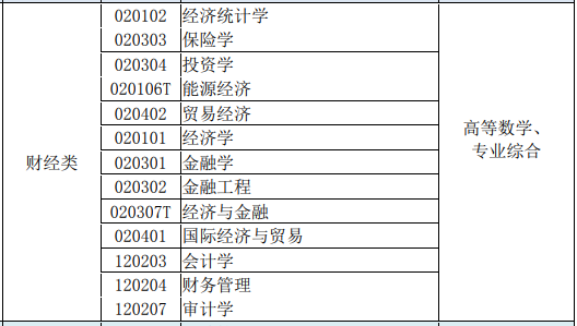 2022年江蘇專(zhuān)轉(zhuǎn)本財(cái)經(jīng)類(lèi)專(zhuān)業(yè)考試科目