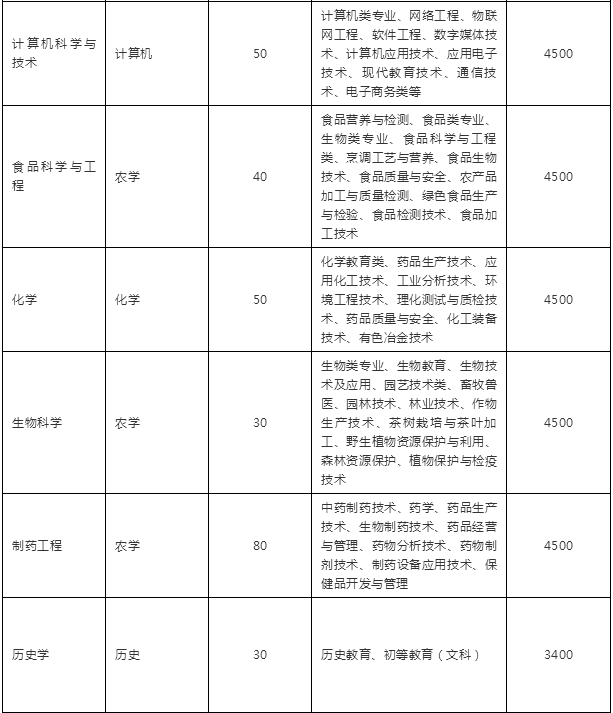 2019年云南文山學(xué)院專升本學(xué)費(fèi)標(biāo)準(zhǔn)