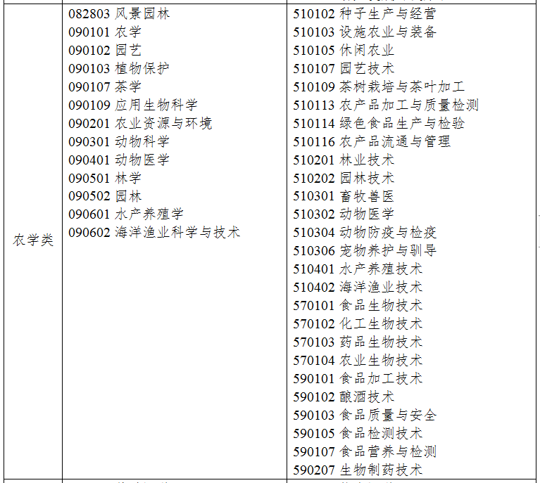 2021年浙江專升本農(nóng)學(xué)類專業(yè)對(duì)口招生專業(yè)