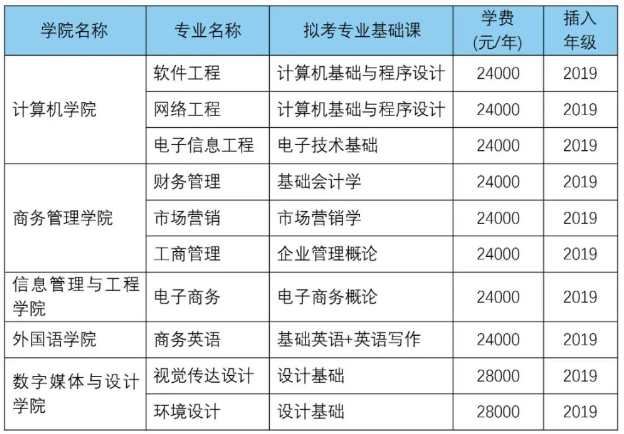 2021年廣東東軟學(xué)院專插本專業(yè)考試科目