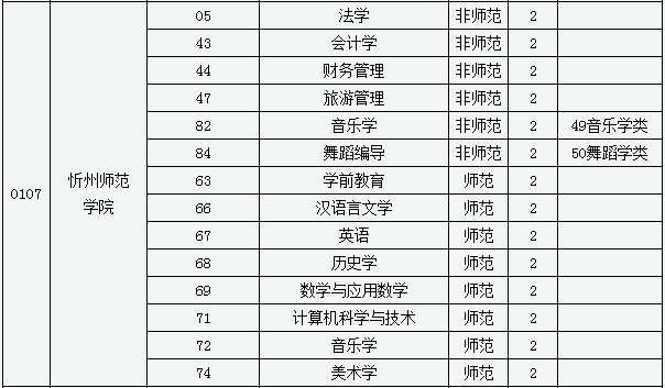 2020年山西專升本忻州師范學院招生專業(yè)