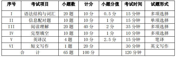 2020年成都信息工程大學(xué)專升本大學(xué)英語科目試卷結(jié)構(gòu)