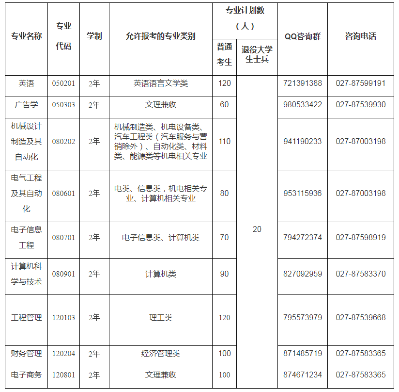 2021年湖北專升本文華學(xué)院招生專業(yè)