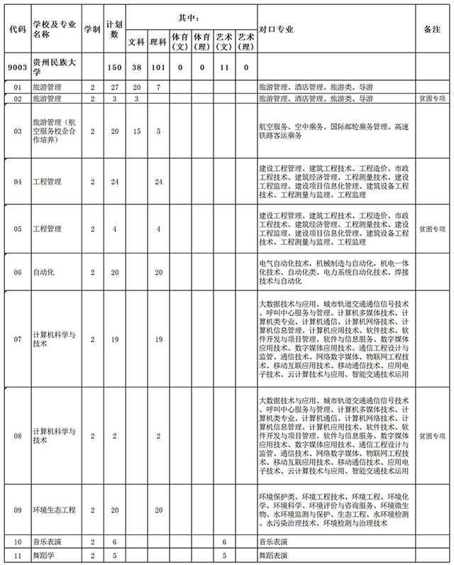 2020年貴州民族大學(xué)專升本招生計劃