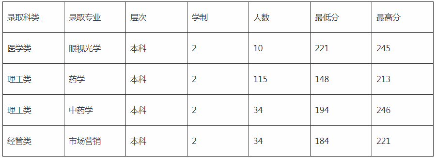 溫州醫(yī)科大學(xué)仁濟(jì)學(xué)院專升本分?jǐn)?shù)線2020