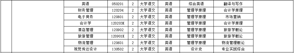 2020年安徽外國語學(xué)院專升本考試科目