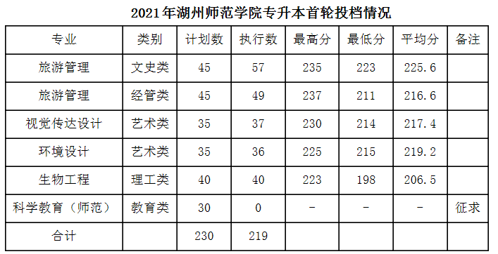 2021年湖州師范學(xué)院首輪投檔分?jǐn)?shù)線