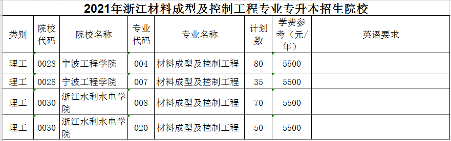 2021年浙江专升本材料成型及控制工程专业招生院校名单