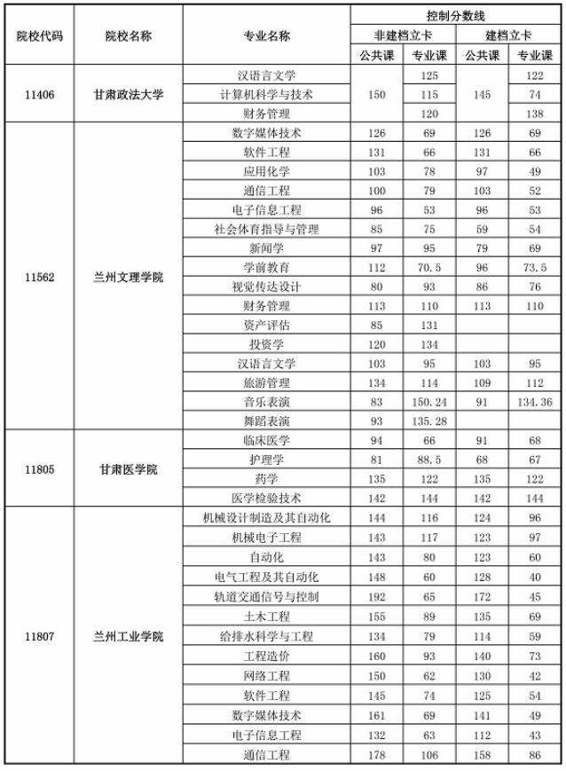 2020年甘肃专升本首次录取最低控制分数线