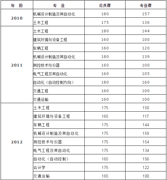 甘肅專升本,專升本,蘭州交通大學(xué)專升本,專升本錄取