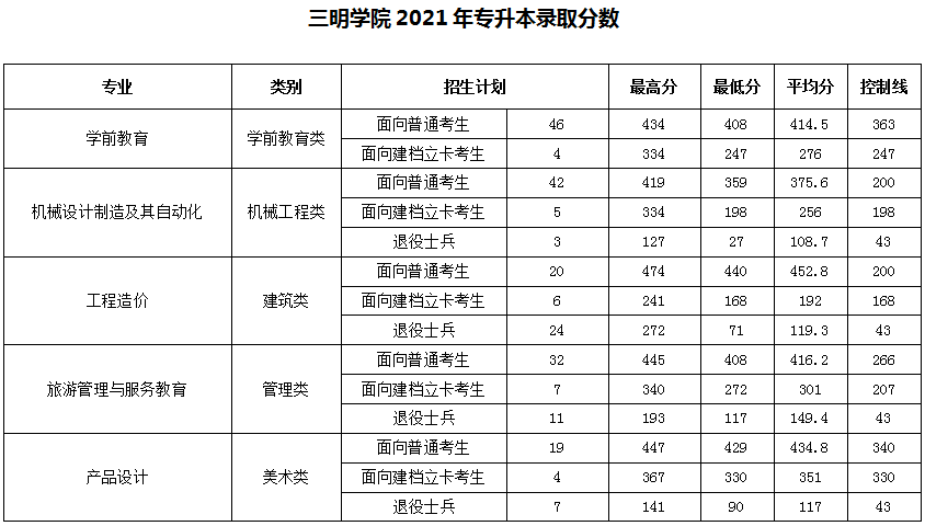 三明學(xué)院2021年專升本錄取分?jǐn)?shù)線