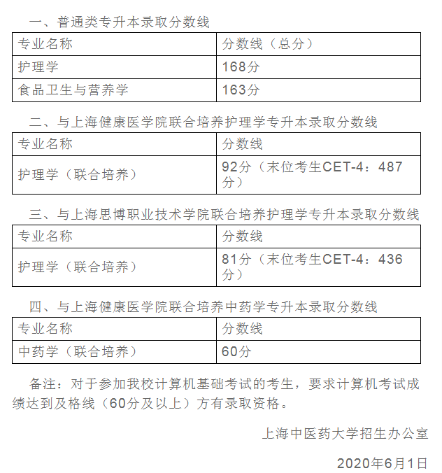 上海中医药大学专升本录取分数线2020