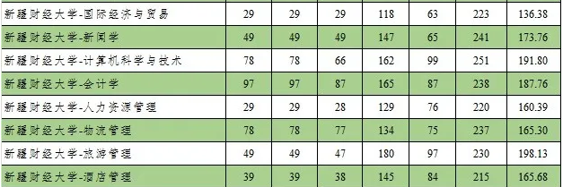2020新疆財(cái)經(jīng)大學(xué)專升本分?jǐn)?shù)線