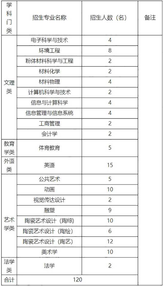 2018年景德镇陶瓷大学专升本招生计划