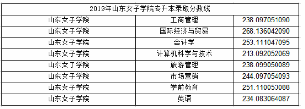 2019山東女子學(xué)院專升本分?jǐn)?shù)線