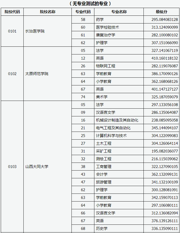 山西專升本分數(shù)