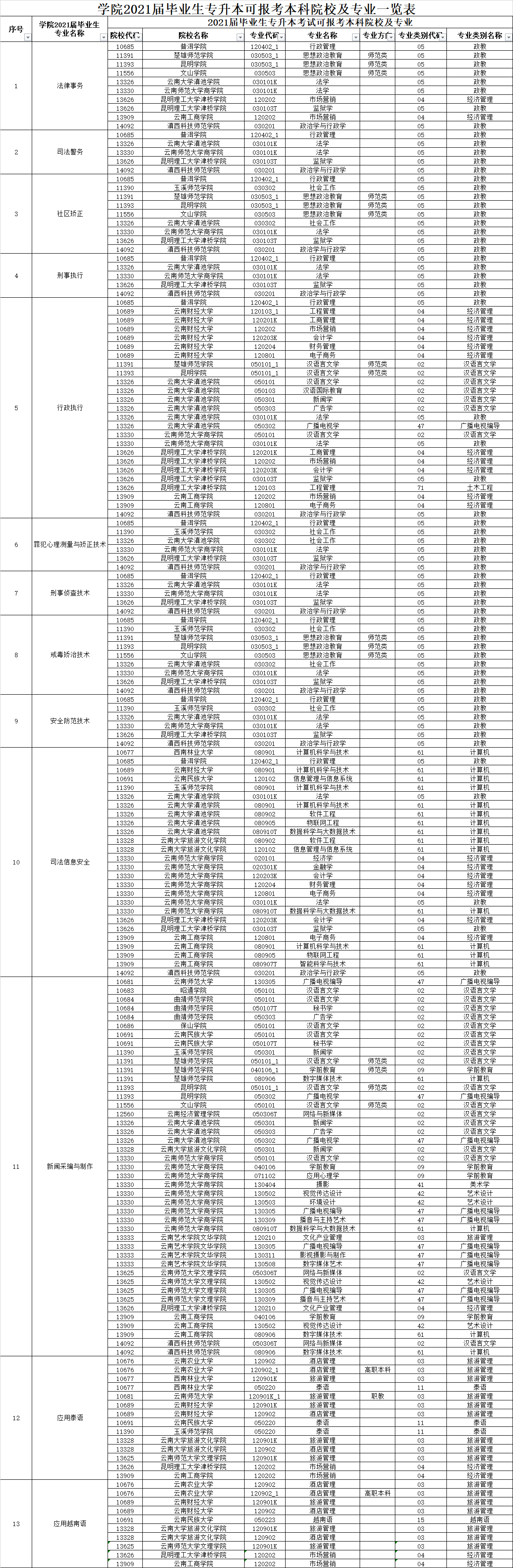 2021云南司法警官職業(yè)學(xué)院專升本對口本科院校招生專業(yè)