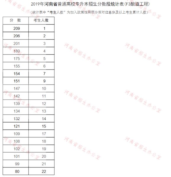 2019年河南专升本酿酒工程专业分数段统计表