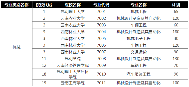 2020年云南专升本机械专业招生院校名单