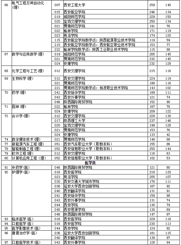 2021年陜西專升本第一階段各專業(yè)分校錄取最低分?jǐn)?shù)(建檔立卡)