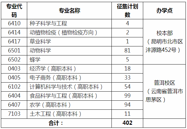 2020年云南农业大学专升本普通批次征集志愿计划