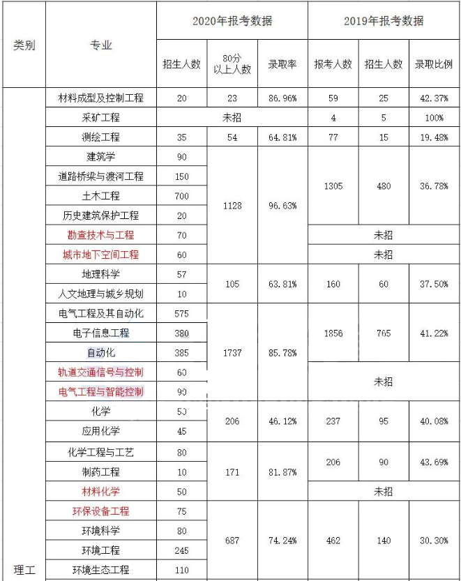 2019年、2020年河北專接本理工類錄取率對比