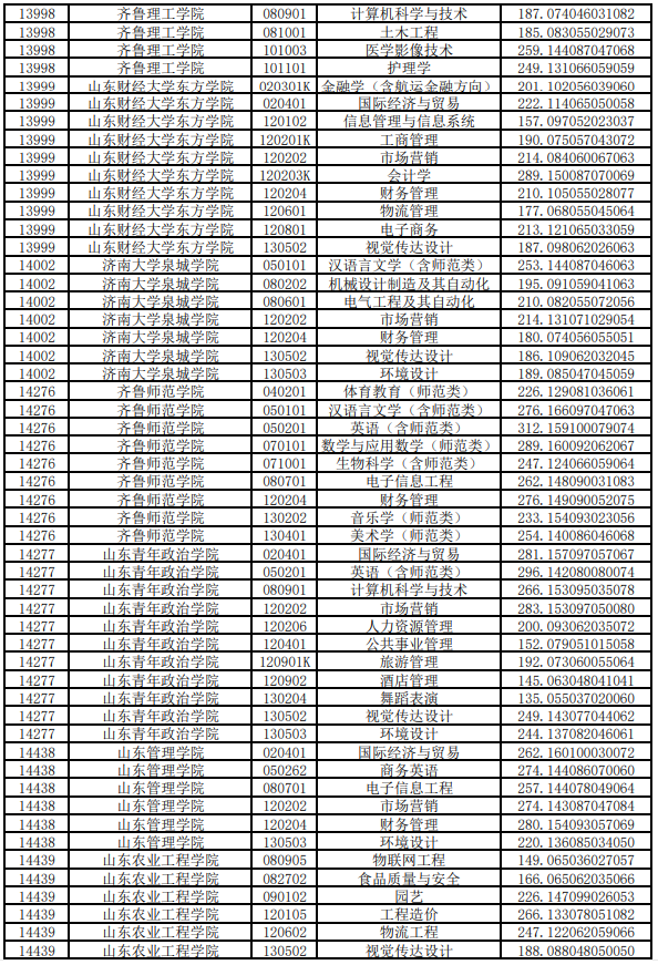 2020年山東專升本投檔分數(shù)線(高校推薦考生)