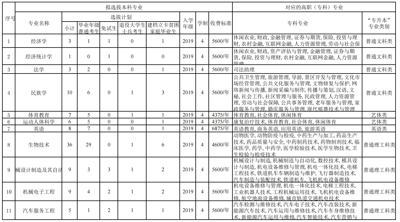 2021重庆三峡学院专升本招生计划及专业