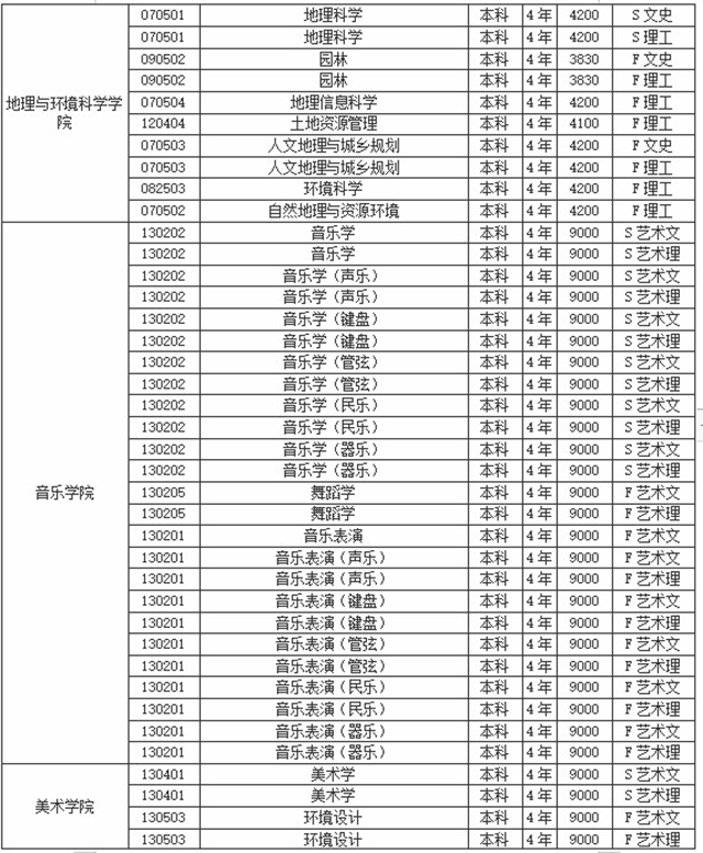 2020年貴州師范大學專升本各專業(yè)學費標準