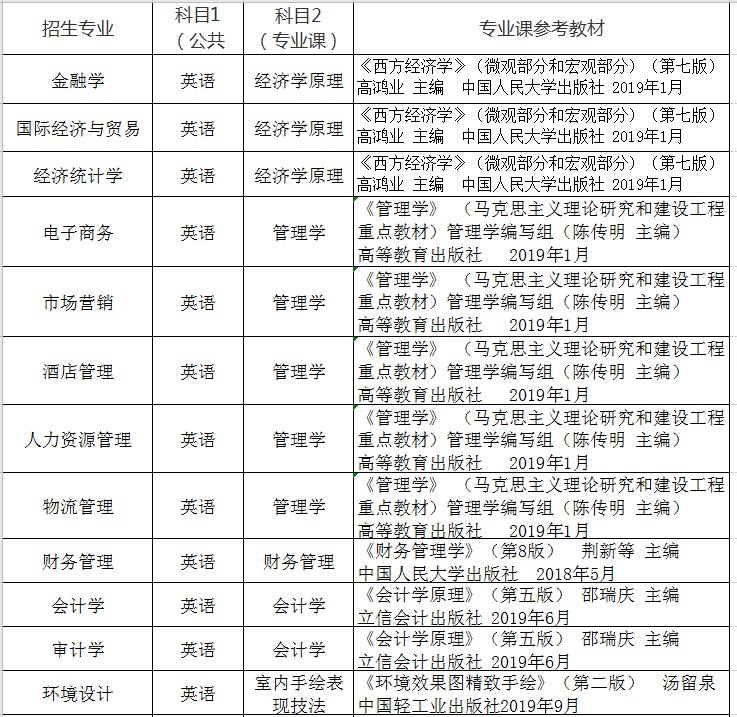 2021年湖北商貿(mào)學(xué)院專(zhuān)升本各專(zhuān)業(yè)考試科目及參考教材