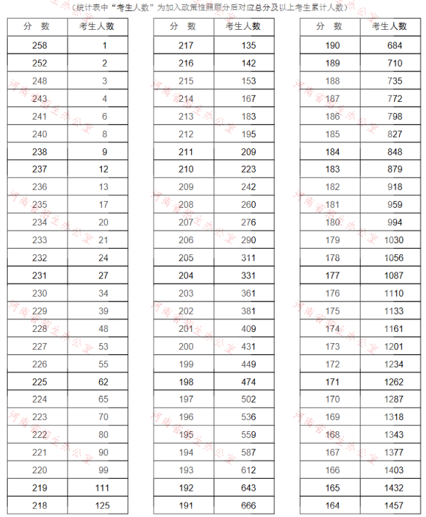 2021年河南專升本法學(xué)專業(yè)招生分數(shù)段
