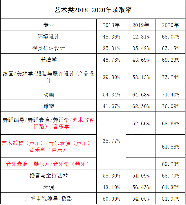 2018-2020年河北專接本藝術類專業(yè)錄取率