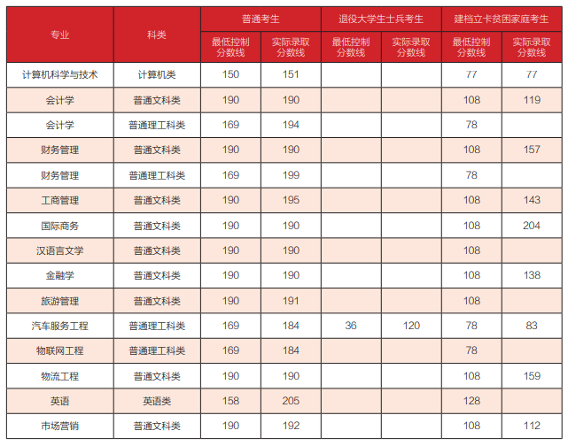 2020重慶工商大學派斯學院專升本錄取分數線