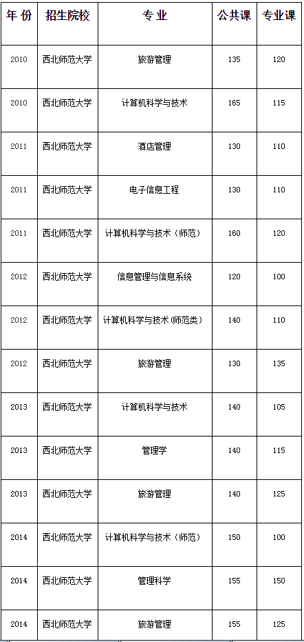 甘肅專升本,專升本,專升本分數(shù)線,西北師范大學(xué)專升本