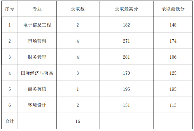 2020山東管理學(xué)院專升本錄取分?jǐn)?shù)線