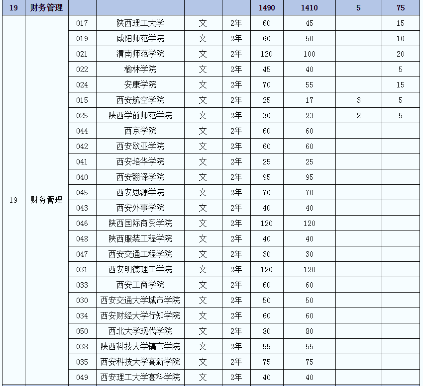 2021年陜西財務(wù)管理(文)專業(yè)專升本招生人數(shù)