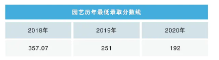 沈阳工学院专升本园艺专业历年录取分数线