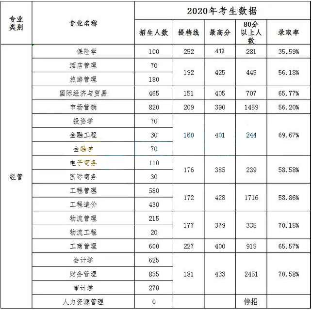 2020年河北專接本經(jīng)管類專業(yè)分?jǐn)?shù)線